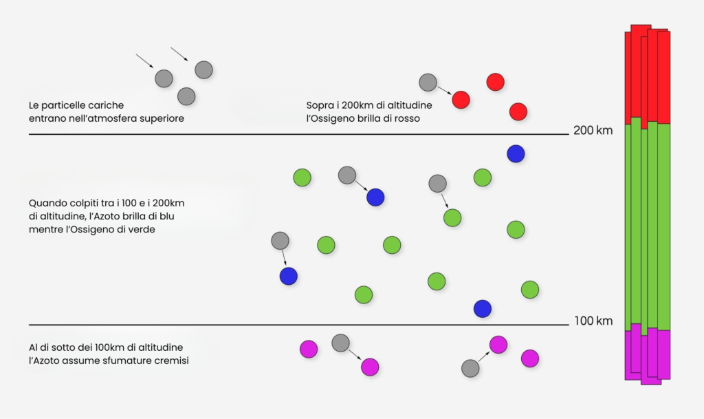 Illustrazione delle collisioni tra particelle che generano l'Aurora Boreale. Scopri di più nella sezione delle domande frequenti!